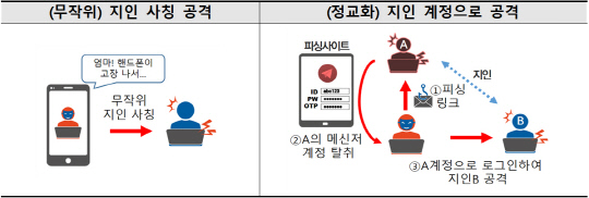 피싱 공격 사례. 과기정통부 제공